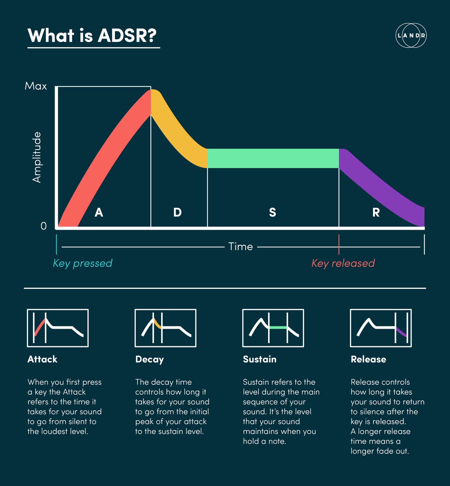 ADSR envelope explained