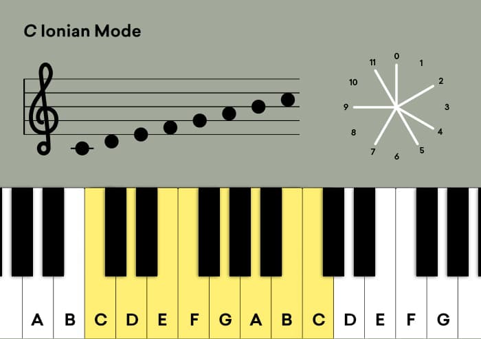 1_C_Ionian_Mode