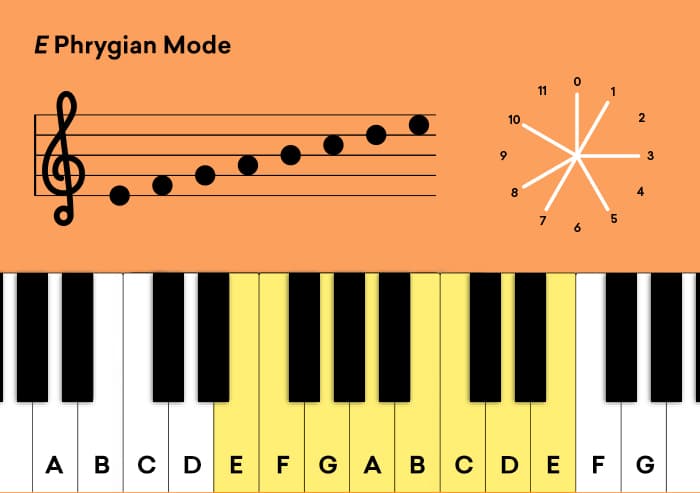 3_E_Phrygian_Mode