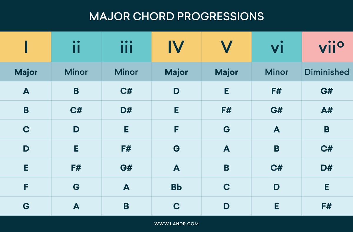 https://blog-dev.landr.com/wp-content/uploads/2018/10/Chord-Progressions-Major-Chord-Progression-Chart.jpg