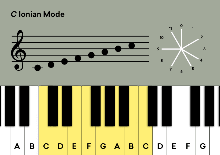 https://blog-dev.landr.com/wp-content/uploads/2018/10/Music-Theory-Exercises_C-Ionian_Mode.png