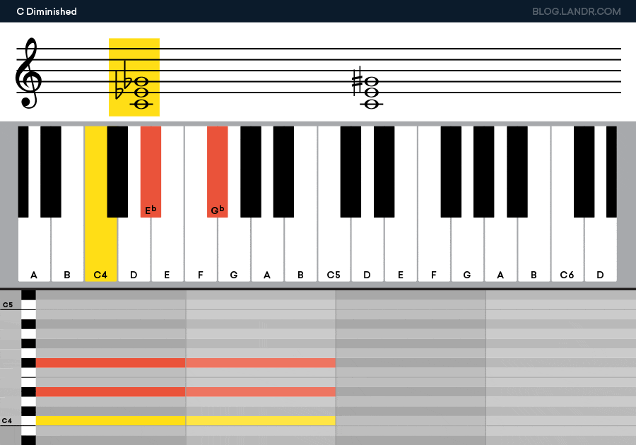 https://blog-dev.landr.com/wp-content/uploads/2018/10/Music-Theory-Exercises_Dim-Aug_900x630-1.gif