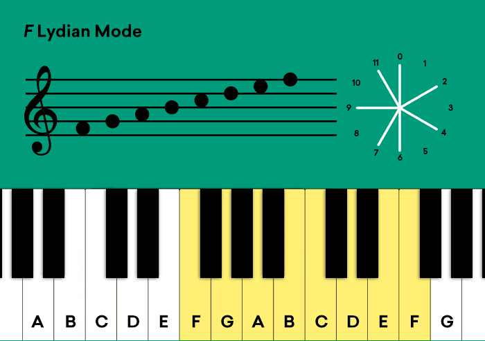 https://blog-dev.landr.com/wp-content/uploads/2018/10/Music-Theory-Exercises_F-Lydian_Mode.png