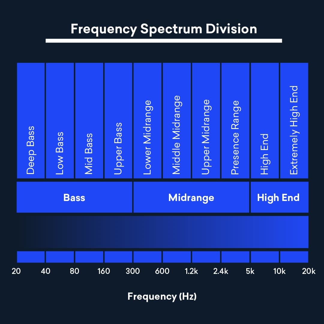 https://blog-dev.landr.com/wp-content/uploads/2019/11/FrequencySpectrumDivision.jpg