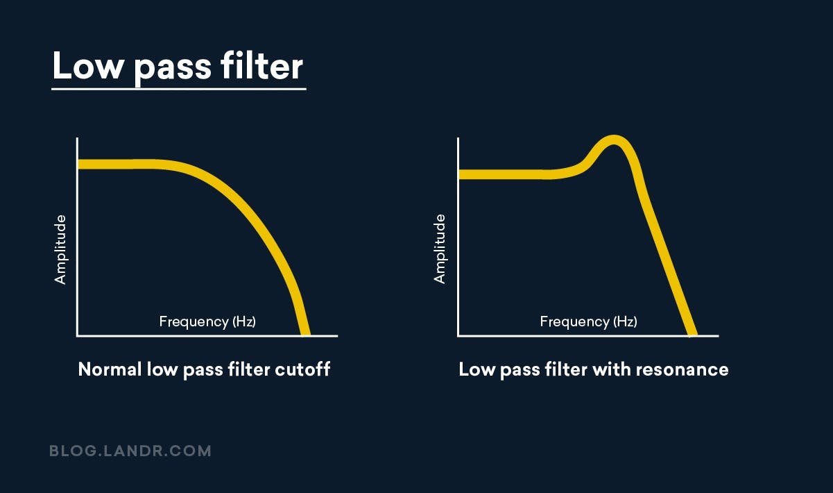 low pass filter with resonance