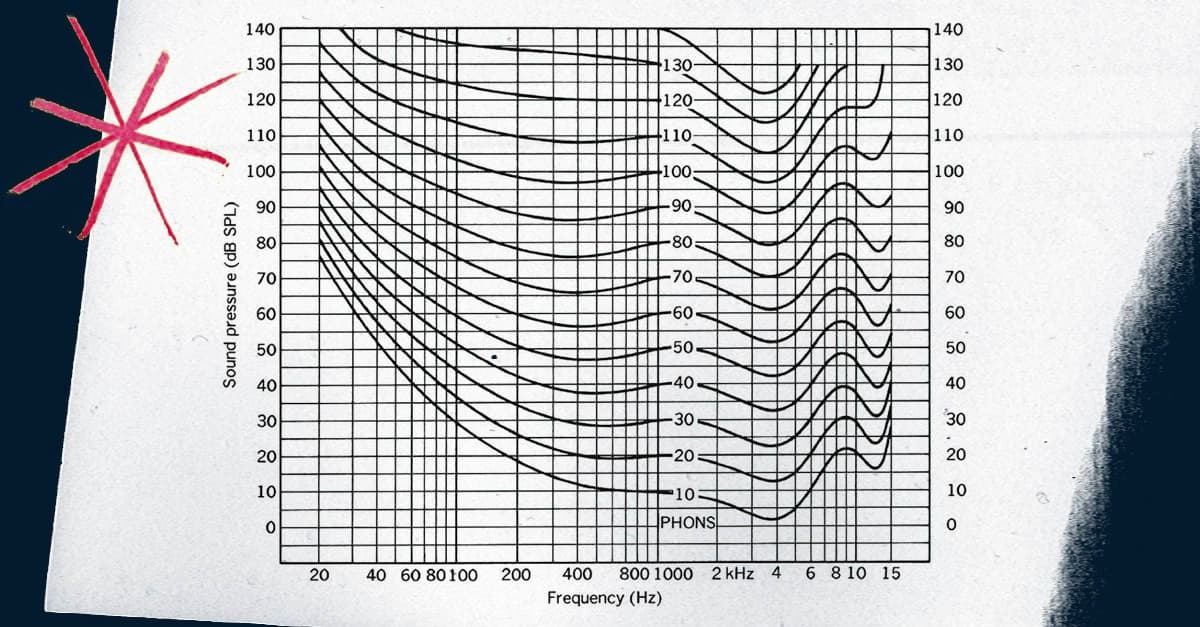 equal loudness contour fletcher munson psychoacoustics