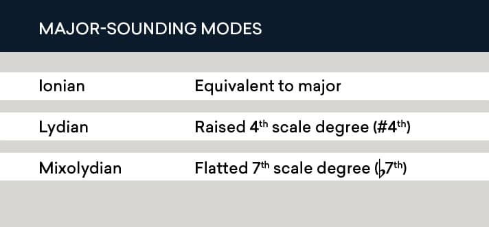 Major Sounding Modes