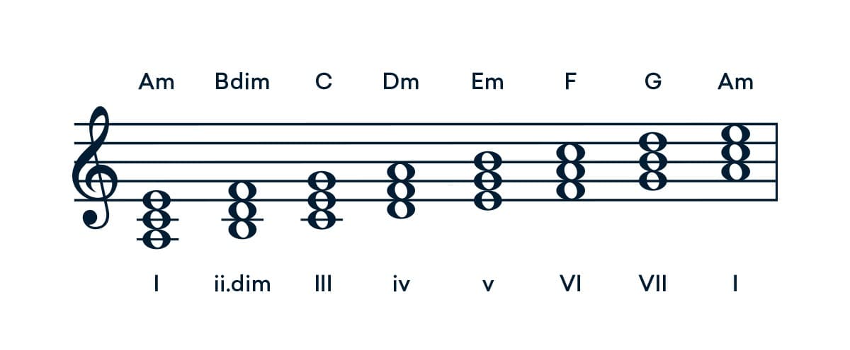 https://blog-dev.landr.com/wp-content/uploads/2021/02/Major-chord-extensions.jpg