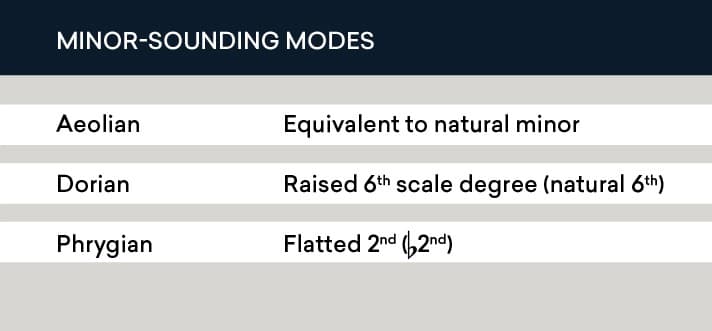 Minor Sounding Modes